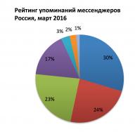 Opublikowano najnowsze statystyki dotyczące wykorzystania komunikatorów internetowych w Rosji.Najpopularniejszy komunikator na świecie.