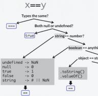 PHP-övning: String Comparison PHP Funktionell: String Comparison