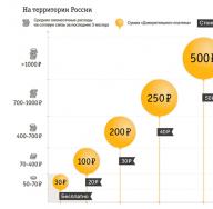 Usługa Beeline „Trust Payment” - warunki uzyskania pożyczki